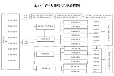 “大托管”全省示范推廣！首批名單公布 農業生產托管服務開辟新路徑